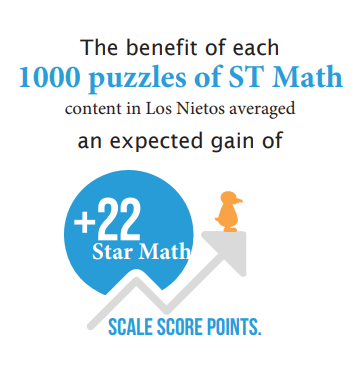 1000 Puzzles of ST Math Los Nietos Two