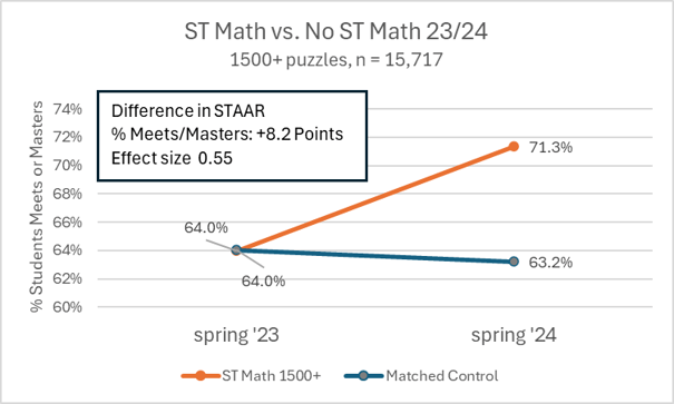 STM-vs-no-STM-graph